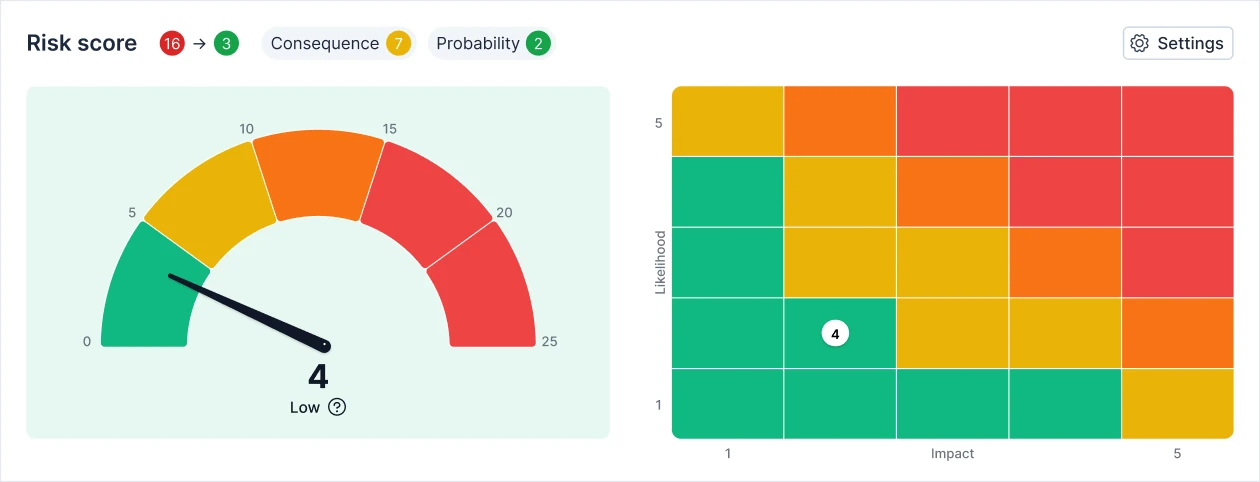 Risk score and matrix