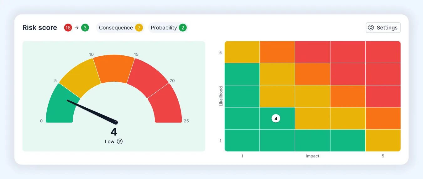 Risk score and matrix
