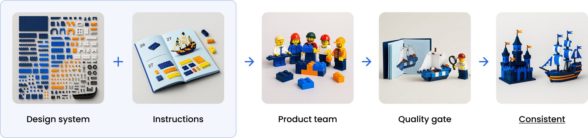 Design system plus instructions: product team passes a quality gate and ships consistent products
