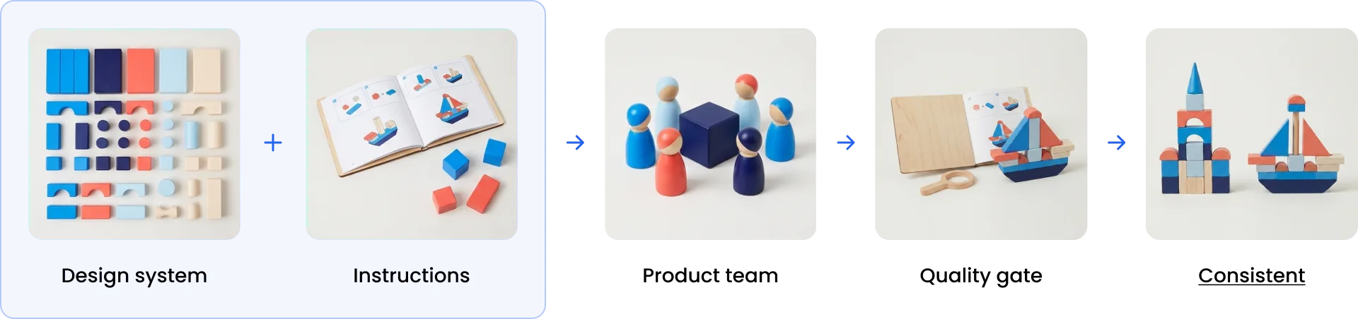 Design system plus instructions: product team passes a quality gate and ships consistent products